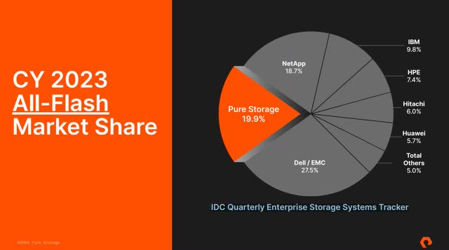 The image compares the market share of the top companies in all flash storage at the end of calendar year 2023.