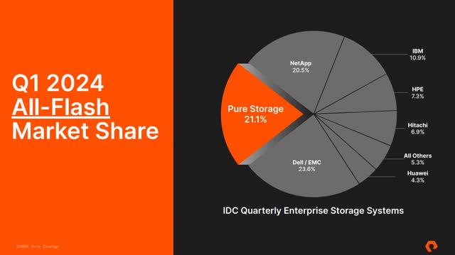 The image compares the market share of the top companies in all flash storage at the end of the first quarter of calendar year 2024.