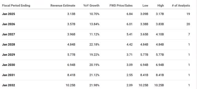 The table shows Wall Street analysts revenue estimates for Pure Storage.