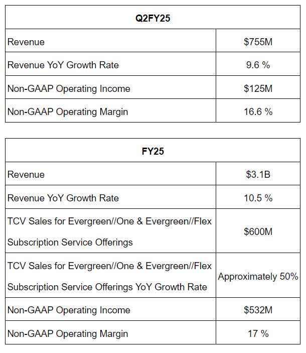 The image shows Pure Storage's second quarter and FY 2025 guidance.