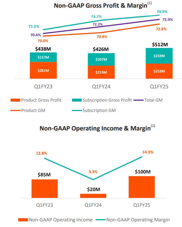 The image shows Pure Storage non-GAAP gross margins and operating margins