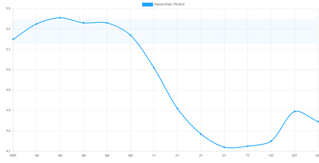 U.S. Treasury Yield Curve