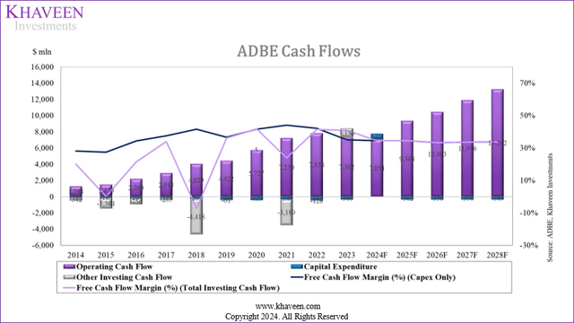 adobe cash flow