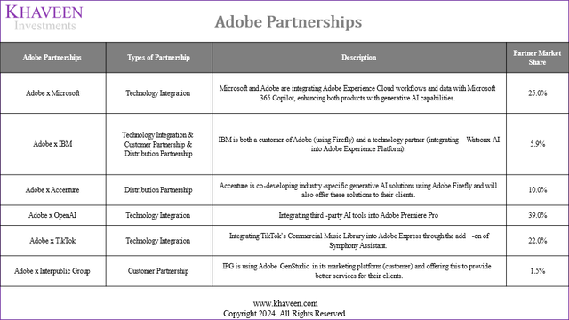 adobe partnerships