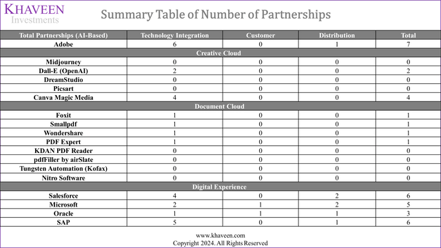 summary table of number of partnerships