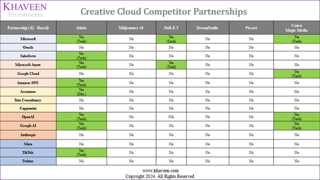 creative cloud partnerships