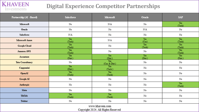 digital experience partnerships