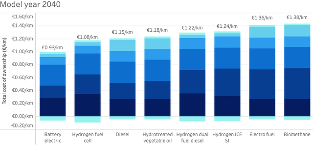 Total cost of ownership comparison for model year 2040 long-haul trucks