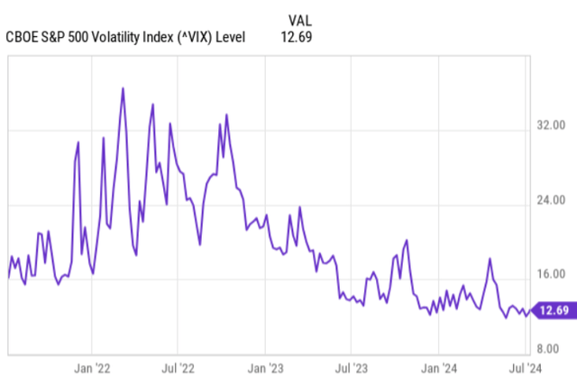 VIX level