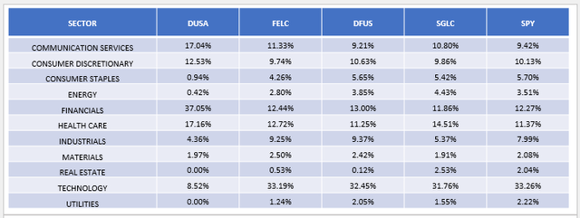 Composition de la DUSA par secteur