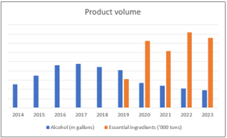 Chart 1: Product volume trends