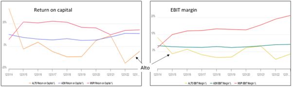 Chart 5: Peer comparison