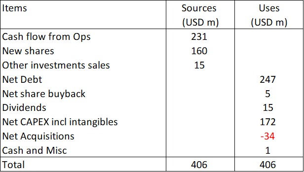 Table 2: Sources and Uses of Funds 2014 to 2023.