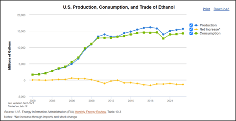 Chart 6: US Production, Consumption of Ethanol.