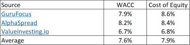 Table 4: Estimating the cost of funds