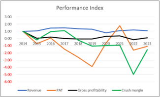 Chart 2: Performance Index