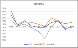 Chart 3: Returns