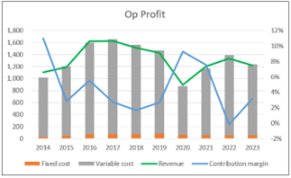 Chart 4: Operating Profit