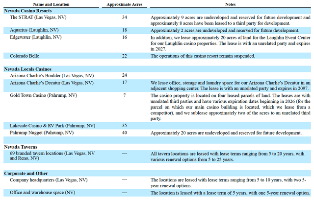 Shows the location, area, and descriptions of GDEN properties