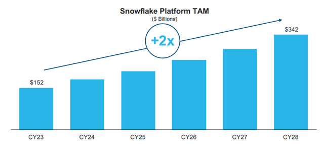 Snowflake Platform TAM