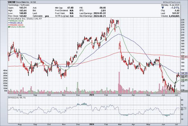 Moving Averages