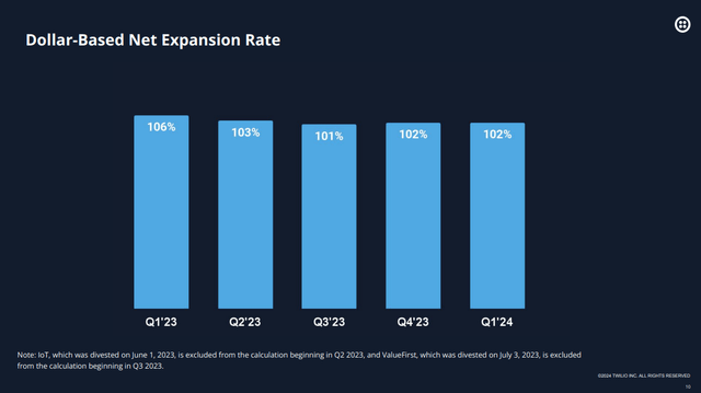 Q1 FY24 Earnings Slides: Net dollar expansion rate across quarters