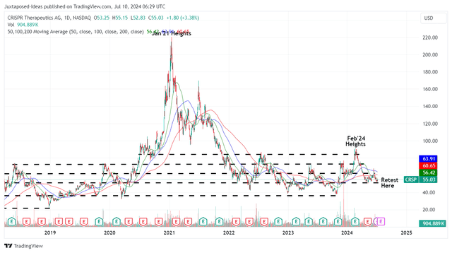 CRSP 6Y Stock Price