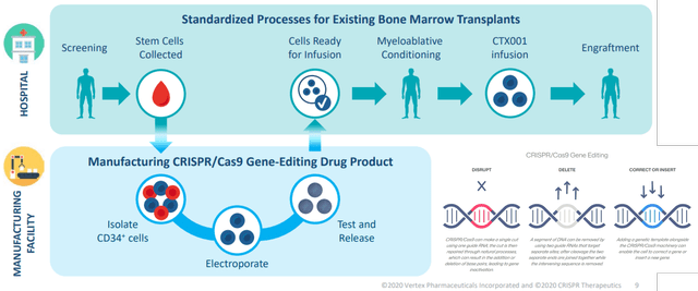 CRSP's Gene Editing Technology