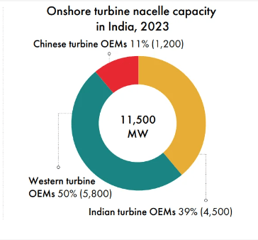 Onshore Turbine Nacelle Capacity in India 2023