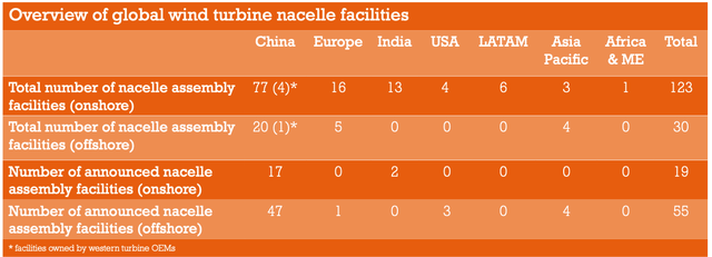 Overview of Global Wind Turbine Nacelle Facilities