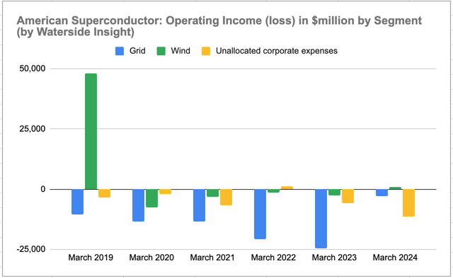 AMSC: Operating Income by Segment