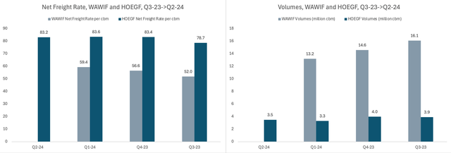 Net Freight Rate and Volumes, WAWIF, and HOEGF