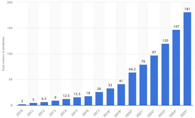 Worldwide Data Created