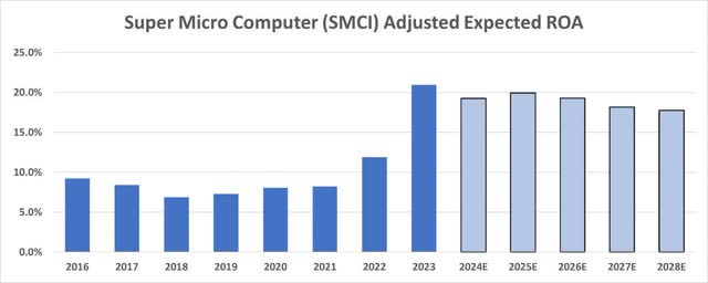 SMCI Historical and Expected ROA