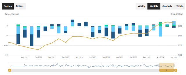 Gold ETF flows