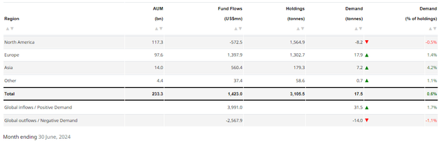 Gold ETFs holdings and flows by region