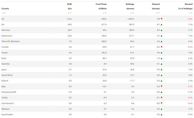 Gold ETFs holdings and flows by country