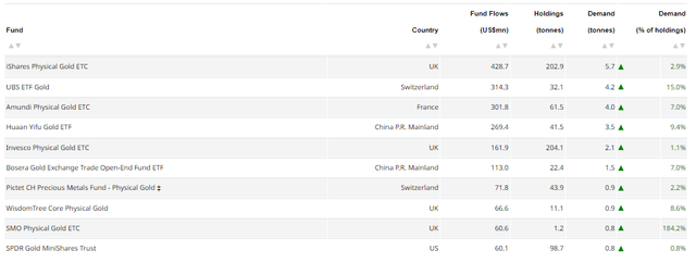 Top 10 fund flows