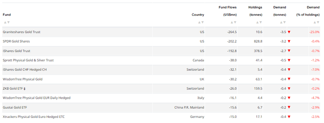 Gold Bottom 10 fund flows