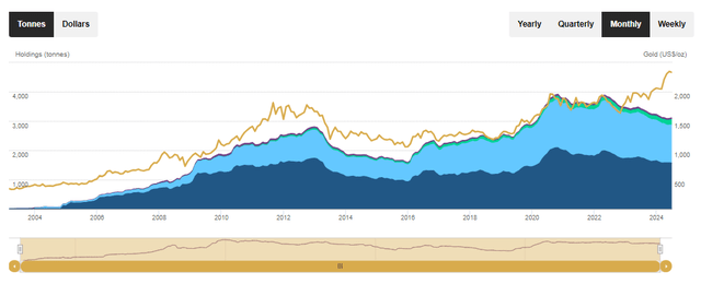 Gold ETFs holdings