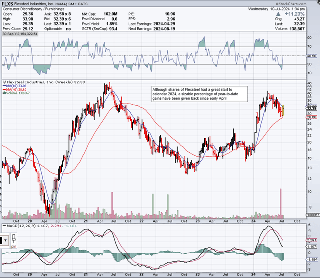 FLXS Intermediate 5-Year Technicals
