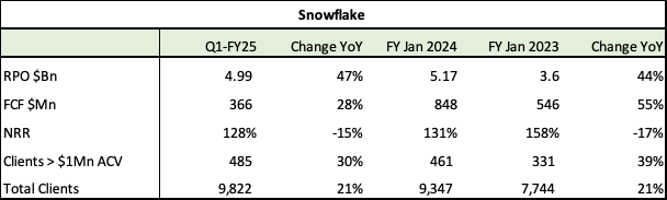 Snowflake's operating metrics