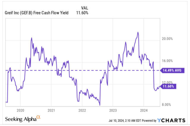 FCF yield