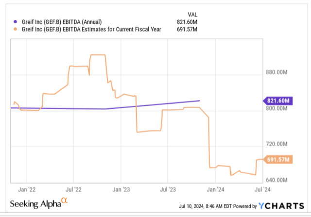 EBITDA outlook