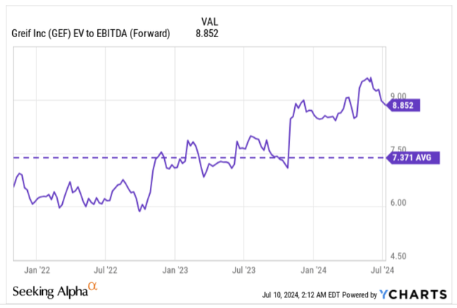 EV/EBITDA