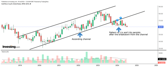 Monthly chart