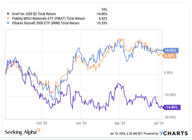 1 year returns