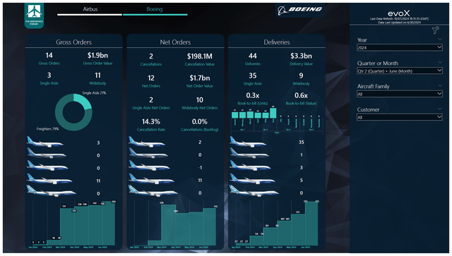 This image shows the Boeing airplane orders and deliveries for June 2024.