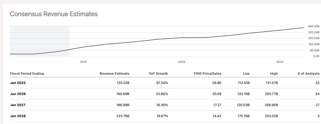 NVIDIA revenue estimates