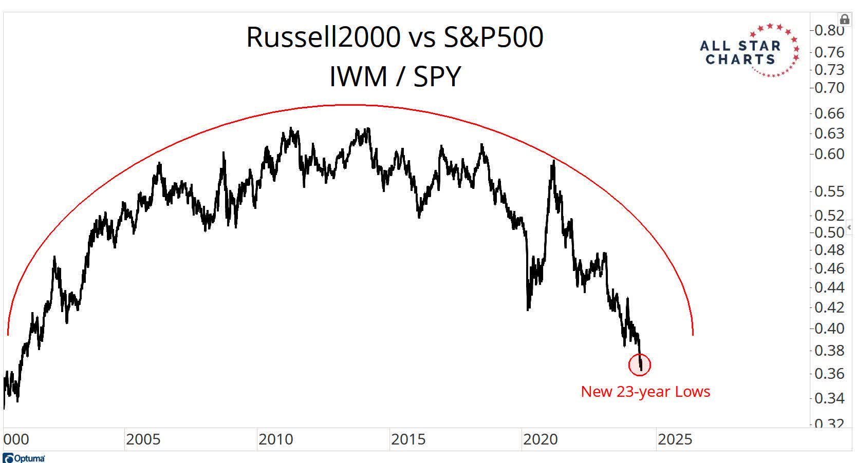 Exploiting The Gap Between The Russell 2000 And The S&P 500 (SPX) | Seeking  Alpha